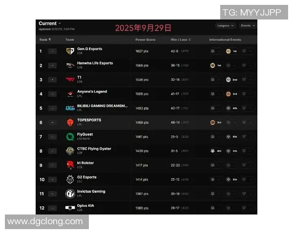 英雄联盟状态排行榜：EDG位居第1名